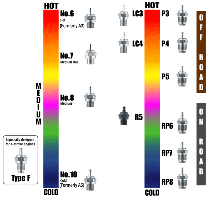 O.S. Max Glow Plug Standard Type Temp Chart