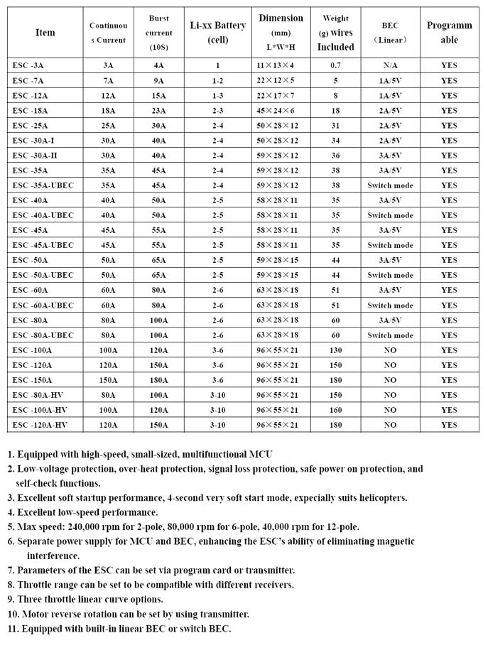E-MAX ESC Specification List